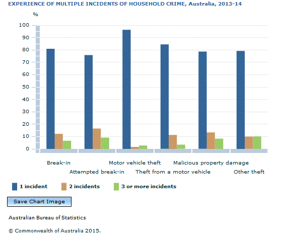 Graph Image for EXPERIENCE OF MULTIPLE INCIDENTS OF HOUSEHOLD CRIME, Australia, 2013-14